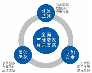 能源监测与节能改造服务